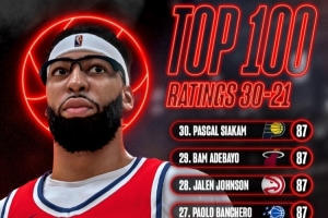 数值膨胀！NBA 2K27将有21名球员的能力值达到90分或以上