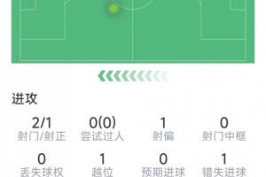 哈兰德本场数据：2射1正，仅7次触球，0成功对抗，评分6.5分
