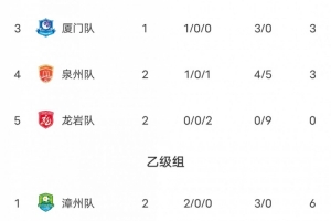 闽超积分榜：莆田两连胜暂列甲组第一 厦门福州二三 乙组第一漳州
