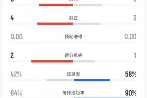 阿森纳半场2-0曼城数据：枪手6射4正均占优，曼城控球率58%