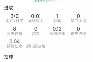 表现不佳，海文本场数据：2射0正，1解围1抢断，11对抗5成功