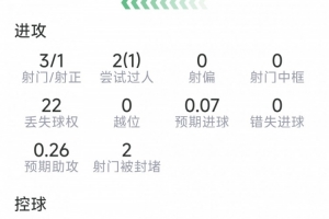B费本场数据：3射1正，3次关键传球，1次过人，评分7.2分