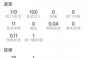 还需适应，蒂莱曼斯本场数据：1射0正，0关键传球，评分6.7分