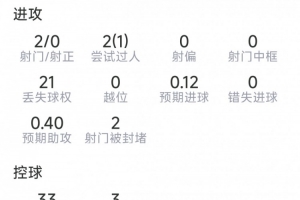 福登本场数据：2射0正，2次关键传球，3次抢断，评分6.7分