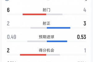 曼城0-1伯恩茅斯半场数据：射门6-4，射正2-3，得分机会2-1