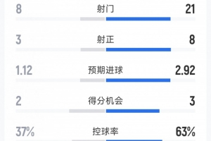 皇马2-1西班牙人全场数据：射门21-8，射正8-3，得分机会3-2