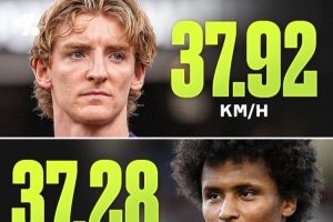 上赛季戈登和阿德耶米最高冲刺速度超37KM/H，亚马尔三人中最慢