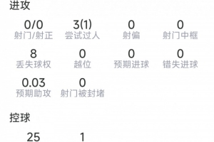B席西甲首秀数据：1次关键传球，2次解围，9对抗2成功，评分6.3分