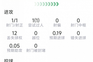 格瓦迪奥尔本场数据：打进绝杀，2拦截，2抢断，8对抗5成功
