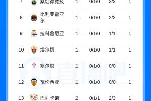 西甲积分榜：皇马绝杀开门红，巴萨明天客战埃尔切