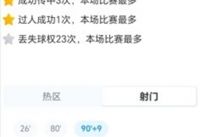 打进绝平点球！索博数据：3射1正，3次关键传球，获评7.1分