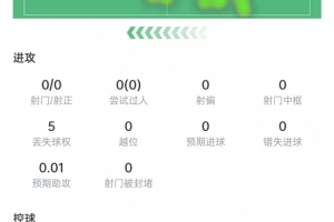 加维本场数据：出场44分钟伤退，9次对抗5次成功，获评6.7分