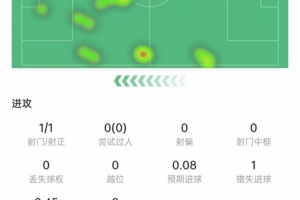 戈登本场数据：出场25分钟助攻双响，错失1次机会，获评7.6分