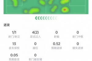 阿德耶米数据：1次射门打进1球，4次过人2次成功，获评7.5分