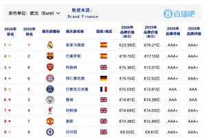 2026全球俱乐部品牌价值：皇马第1、巴萨第2！国安位列中国第一