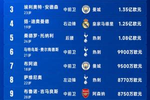 今夏TOP15转会：5名亿元先生英超4席 巴尔科拉1.4亿 罗杰斯1.38亿