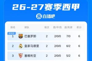 西甲积分榜：巴萨2连胜凭借净胜球优势领跑，与皇马等3队同积6分