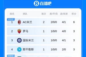 意甲积分榜：米兰两连胜6分领跑 国米将战卡利亚里尤文将战帕尔马