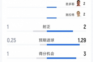 利物浦0-1诺丁汉森林半场数据：射门4-8，射正1-2，得分机会1-3