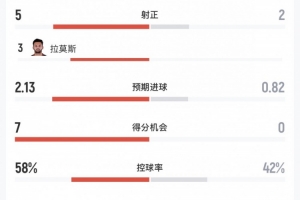 米兰2-0威尼斯全场数据：射门16-9，射正5-2，得分机会7-0