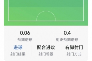 穆尼奥斯本场数据：打入处子球，4射1正，1次关键传球，评分7.4分
