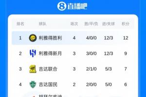 沙特联积分榜：胜利开季4连胜领跑！新月少赛一场暂9分排名第2