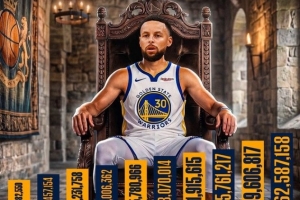 库里连续10年蝉联NBA“年薪王” 目前有资格以2年1.37亿提前续约