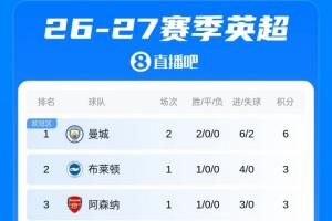 英超积分榜：曼城两连胜暂居榜首；今晚利物浦战森林，热刺碰纽卡