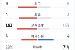 切尔西3-1布莱顿半场数据：射门9-6，射正4-3，蓝军控球率29%
