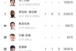 快关窗了！切尔西一线队5门将9前锋10中场，11个后卫还有1人未宣