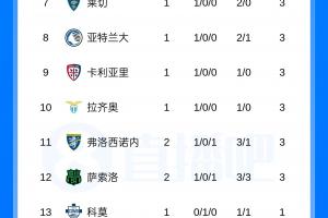 意甲积分榜：米兰、尤文分列前2，佛罗伦萨2连败0进球7丢球垫底