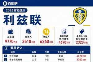 利兹联夏窗：4670万欧签特拉福德创队史纪录，今夏总支出9770万欧