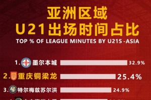 重庆铜梁龙U21出场时间占比25.3%，仅次于墨尔本城排名亚洲第二