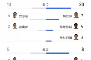 皇马vs贝蒂斯：射门20-10、射正8-5、预期进球3.16-0.96、良机7-1