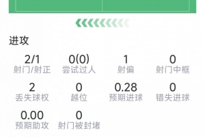 舍什科本场数据：替补登场破门，2射1正，6次触球，评分7.2分