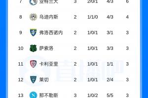 红狼军团领跑！意甲积分榜：罗马绝地逆转取3连胜，与国米同积9分