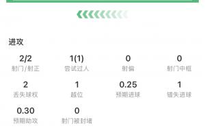 遭遇赛季首败！C罗全场评分6.7：2射2正1次过人，16次触球9次传球