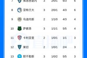 意甲积分榜：罗马国米9分领跑！米兰尤文战平后7分排第4、第5