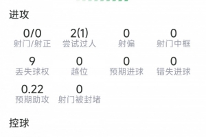 措利斯本场数据：1次助攻，4次关键传球，8对抗6成功，评分7.8分