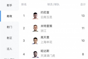 中超助攻榜：约尼查13次领跑，米特里策11次第二高天意10次第三
