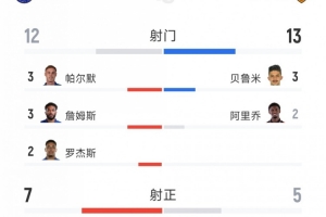 切尔西2-2赫尔城全场数据：射门12-13，射正7-5，得分机会2-4