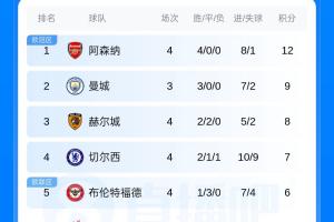 英超积分榜：阿森纳4连胜暂登榜首，热刺4轮2分，曼城今晚迎德比