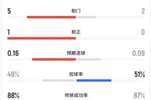 半场数据：曼联5射1正曼城2射0正，双方均超低预期进球率