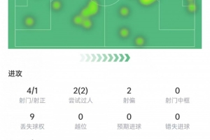 麦卡利斯特数据：传射建功，2次过人全部成功，获评7.9分全场最高
