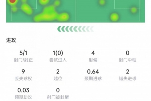 维尼修斯数据：错失2次机会，1次射正+0次过人，评分5.8全场最低