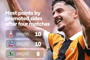 赫尔城英超前4轮拿到8分，赛事历史升班马同期积分并列第三多
