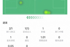 埃斯皮数据：替补出场射门2次完成绝杀，1次成功过人，获评7.8分