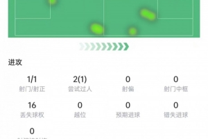 传射建功！加克波数据：1次射门就进球，2次关键传球，获评7.7分