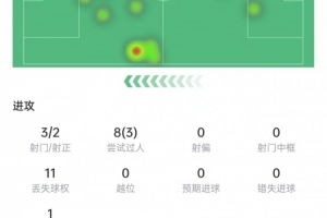 道曼本场数据：3次射门打进2球，8次过人3次成功，获评8.5分