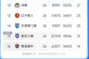 形式明朗？剩4轮三镇落后保级区4分 铁人津门虎同分 海牛基本降级